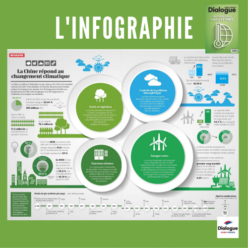 Infographie, Dialogue, revue, Chine, France, climat, énergie,